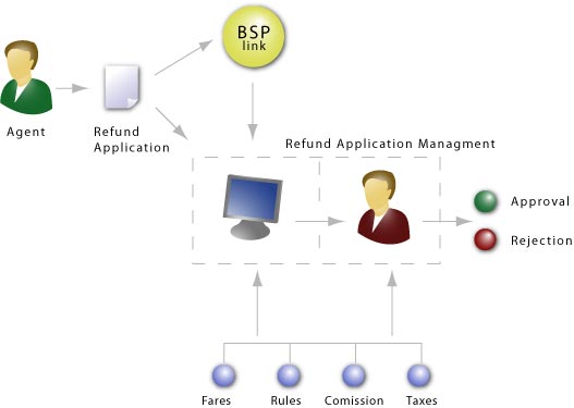 refundApplicationManagment